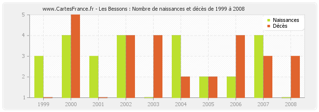 Les Bessons : Nombre de naissances et décès de 1999 à 2008